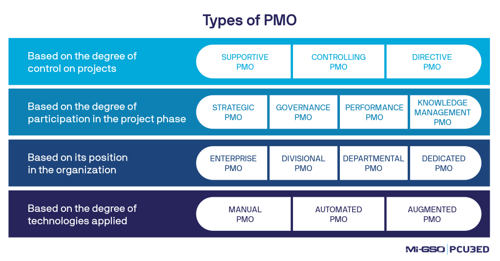 Đa Dạng Loại Hình PMO – Chìa Khóa Thành Công Trong Quản Lý Dự Án