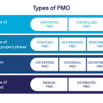 Đa Dạng Loại Hình PMO – Chìa Khóa Thành Công Trong Quản Lý Dự Án