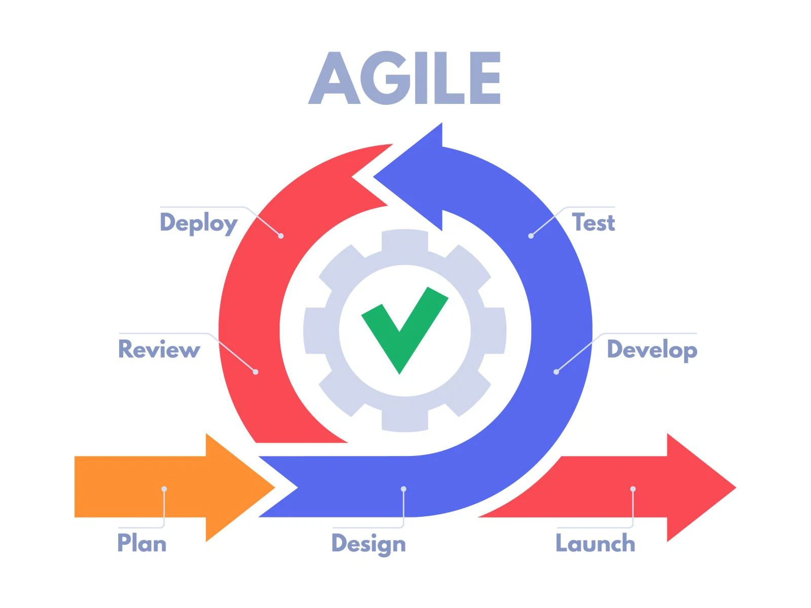 Quy trình phát triển phần mềm Agile